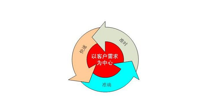 精益生產(chǎn)