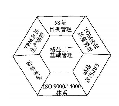 精益工廠基礎(chǔ)管理