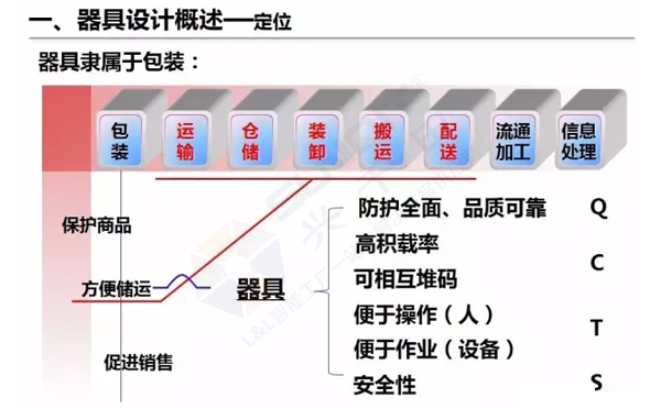 企業(yè)精益物流工位器具