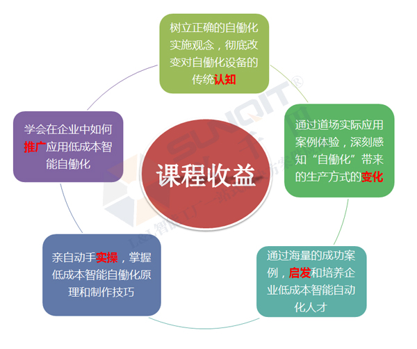 低成本智能自働化技能實操班火熱招生中！