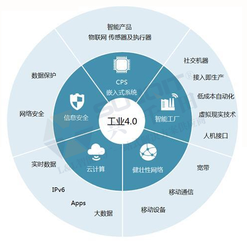 工業(yè)4.0的技術(shù)領(lǐng)先在哪些方面？