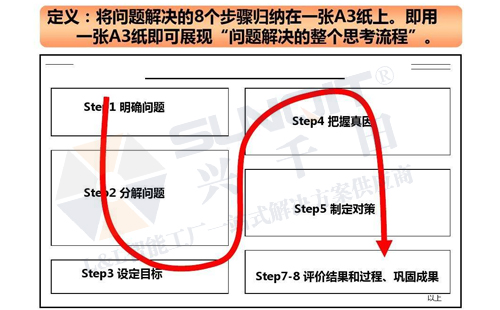 什么是A3報告？