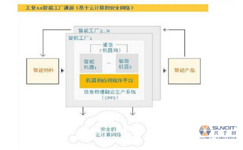 淺析工業(yè)4.0與智能制造