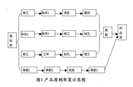 工廠布局設(shè)計