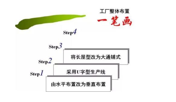 工廠布局設(shè)計