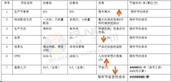 精益生產(chǎn)線效益分享