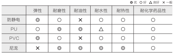 腳輪材質(zhì)特點