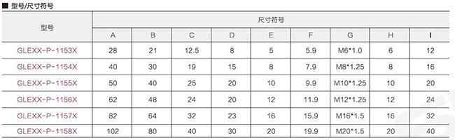 I接頭型號