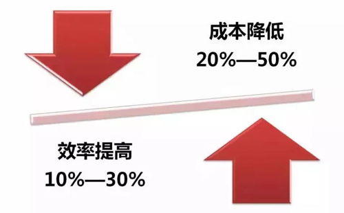 制造業(yè)不要掉進降低成本這“七大誤區(qū)”