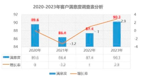 興千田2023年客戶滿意度調(diào)查