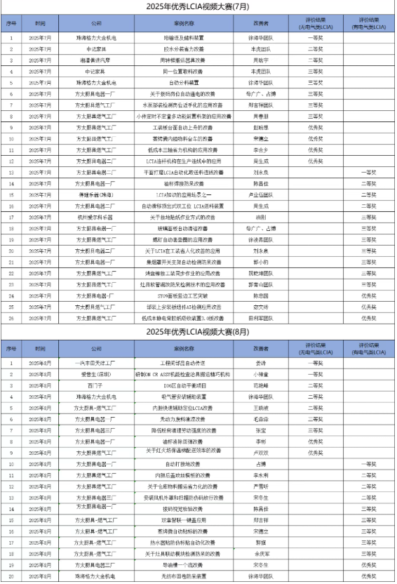 8月份優(yōu)秀LCIA視頻大賽 | 獲獎名單公布啦！